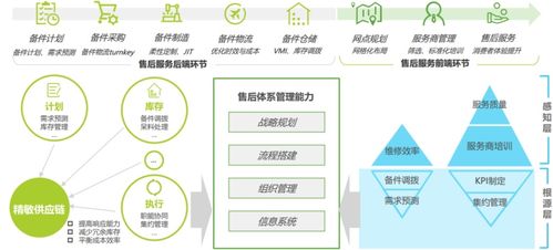以智能备件管理为支点 构建降本创收的全链路服务体系